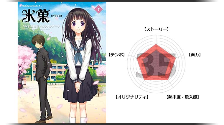 漫画 氷菓 の感想 謎解きがわかりやすく納得感のあるミステリーが面白い 面白い漫画を見つけたヨ